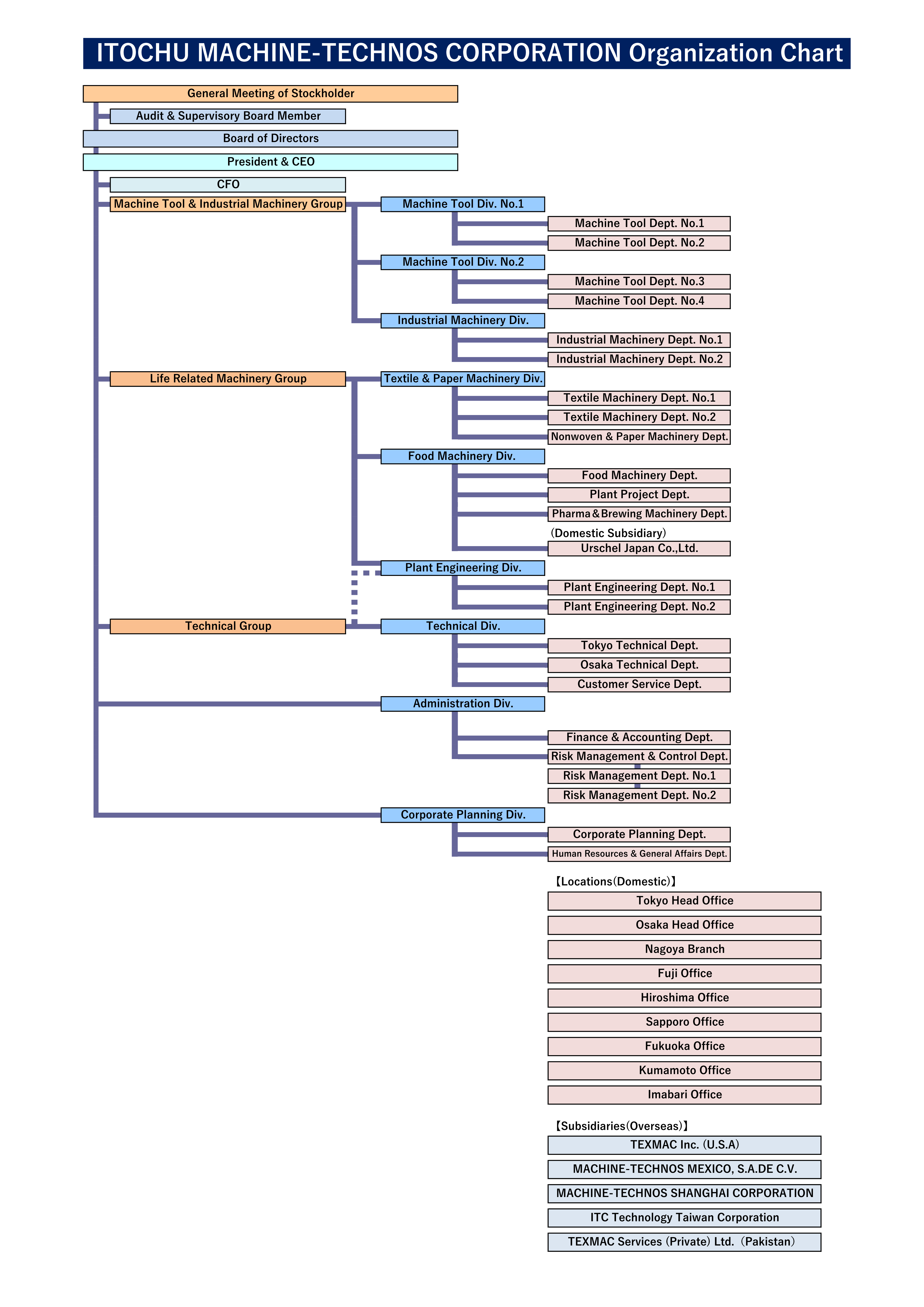 organization chart