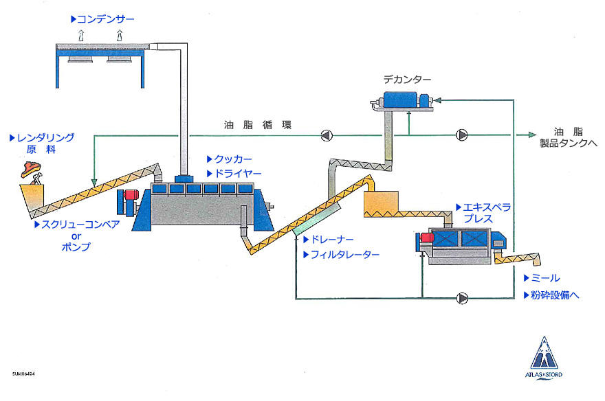 連続乾式レンダリングプラント