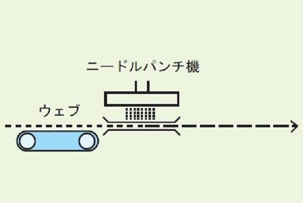 出典：日本不織布協会 「不織布ってどんなもの!?」