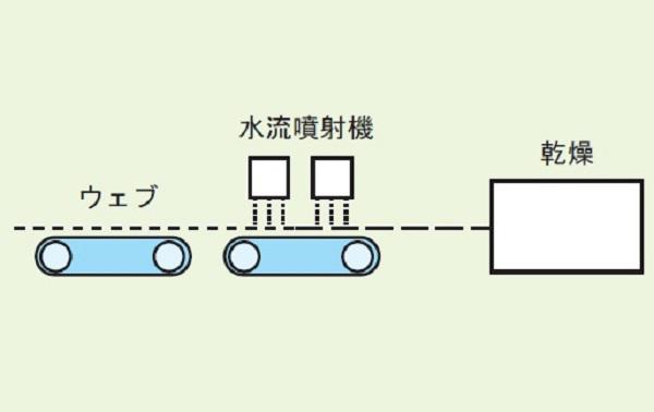 出典：日本不織布協会 「不織布ってどんなもの!?」