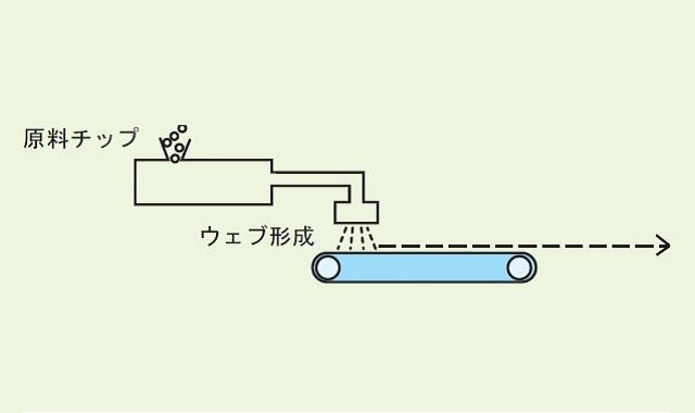 出典：日本不織布協会 「不織布ってどんなもの!?」