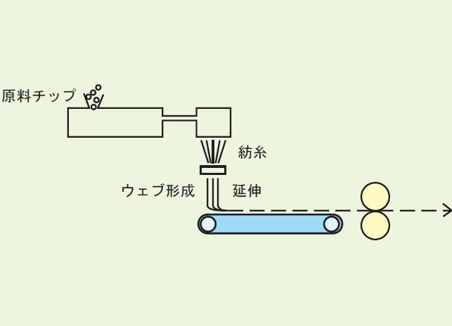 出典：日本不織布協会 「不織布ってどんなもの!?」