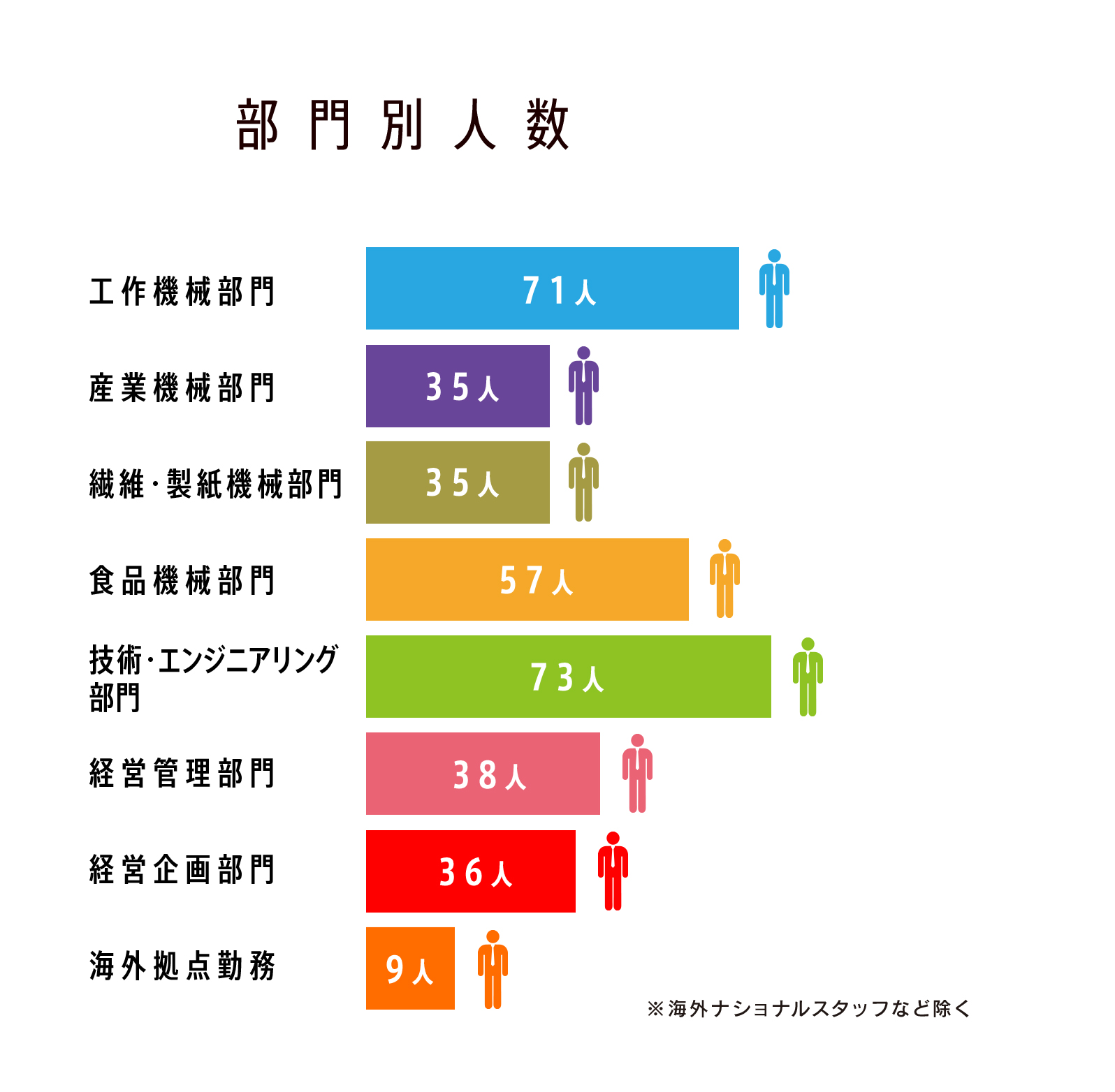 部門別人数