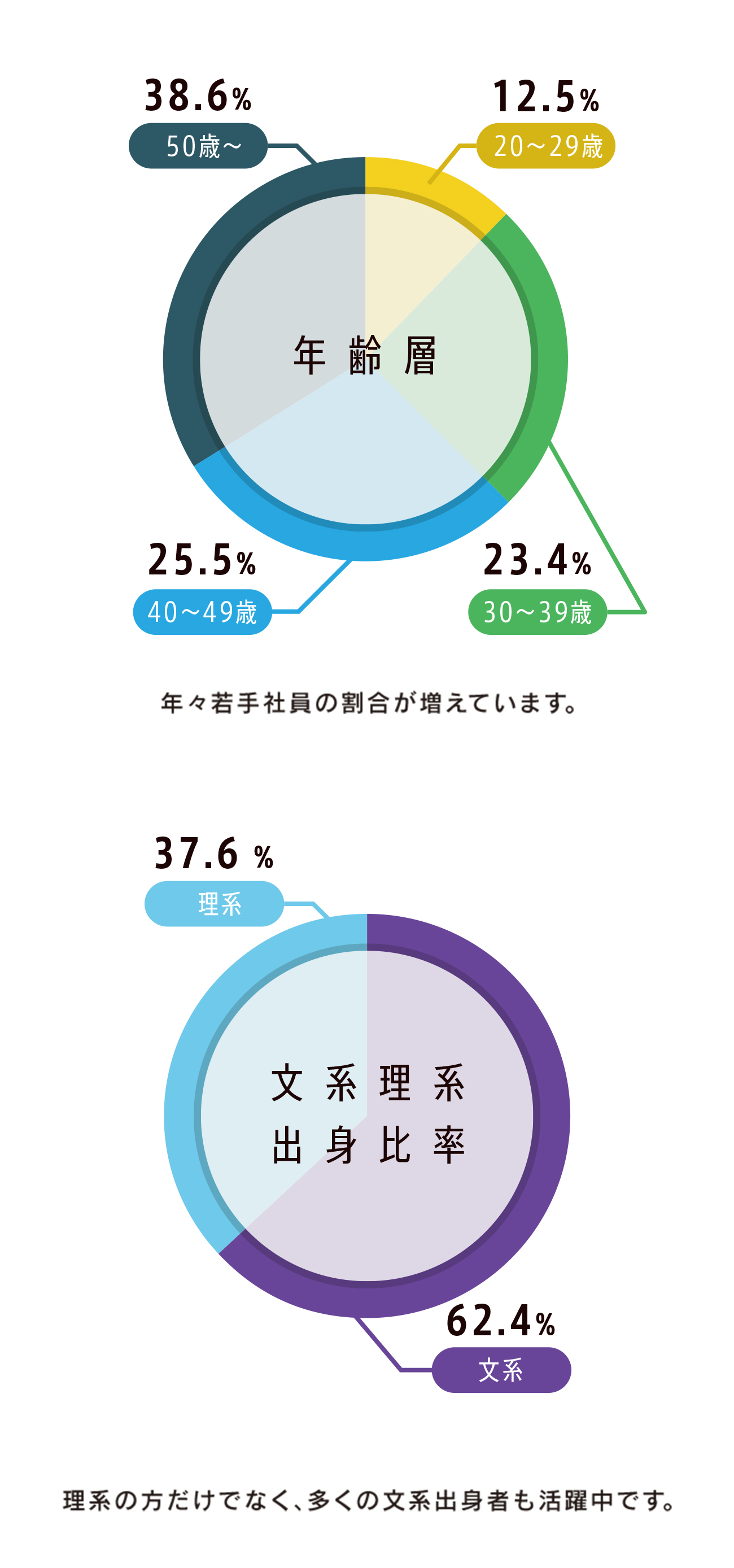 年齢層 文系理系出身比率